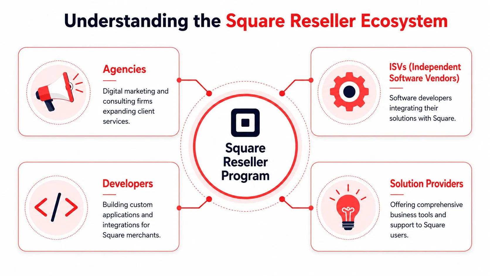 A diagram illustrating the Square Reseller Program ecosystem, including agencies, developers, ISVs, and solution providers.
