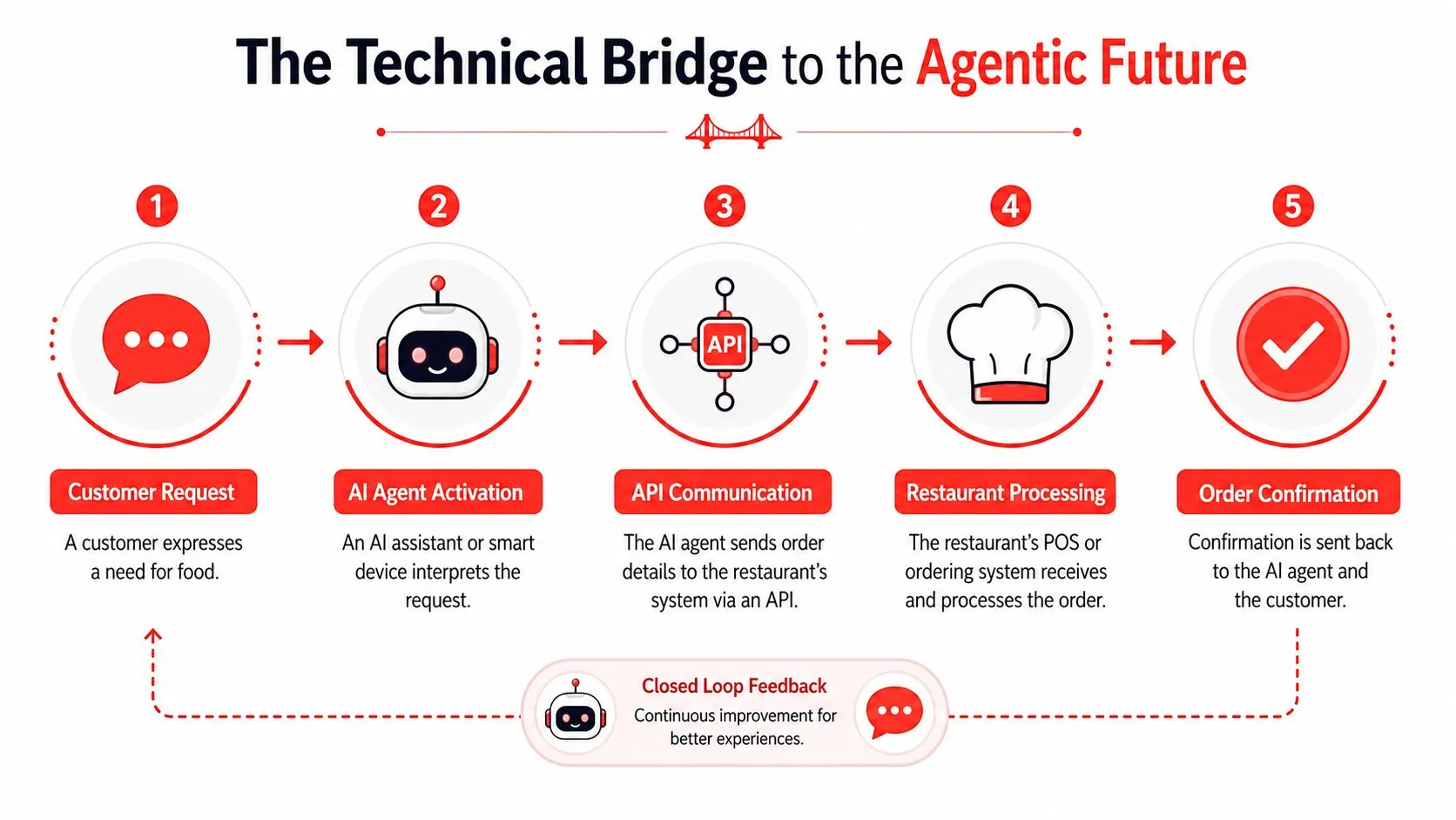 A diagram illustrating the five-step technical bridge process from a customer request to restaurant order confirmation.