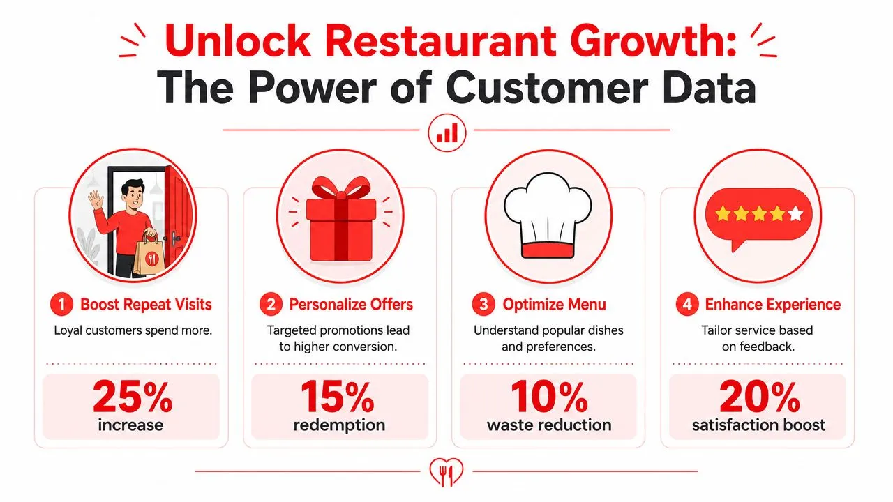 An infographic illustrating four strategies to grow a restaurant business using customer data and associated percentage benefits.