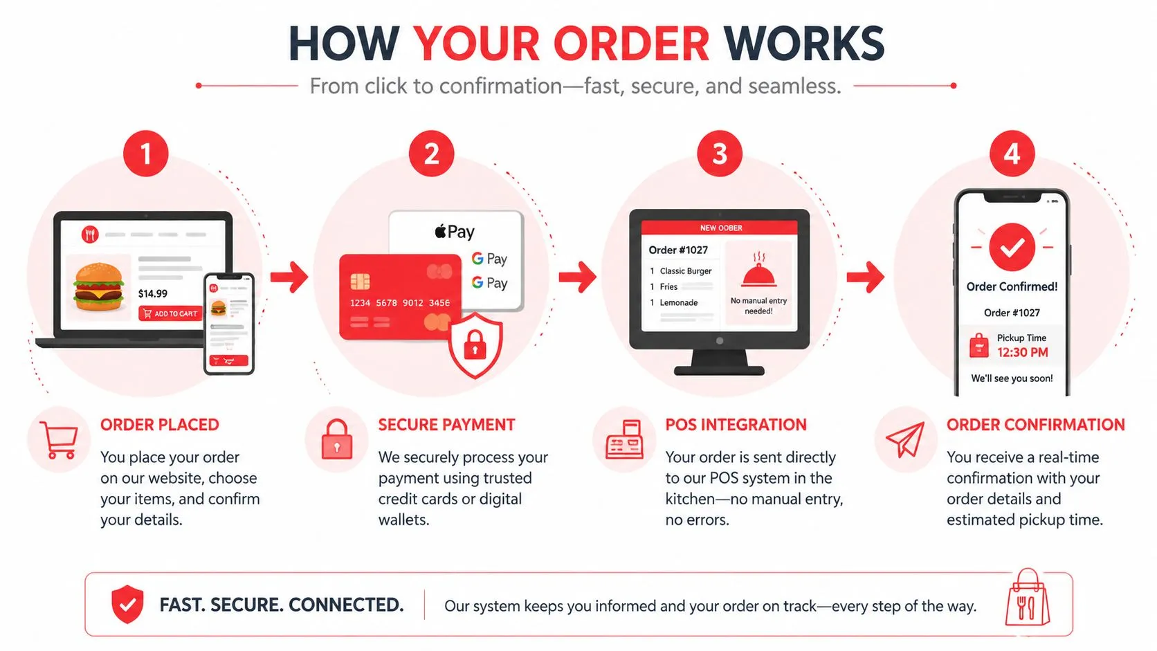 A four-step infographic showing how an online ordering system for restaurants works from placement to confirmation.