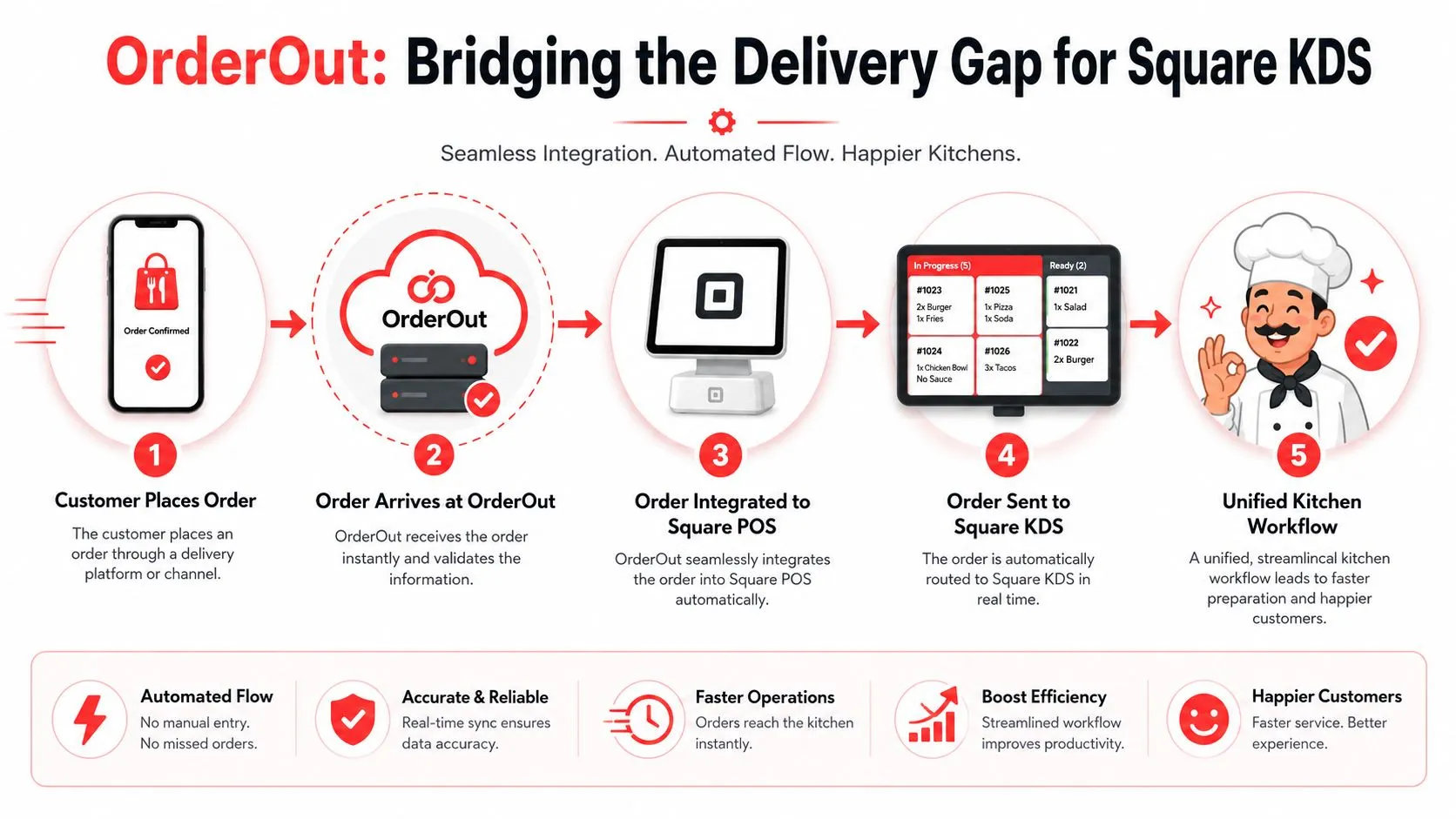 A five-step infographic showing how OrderOut integrates delivery orders into a Square kitchen display system.