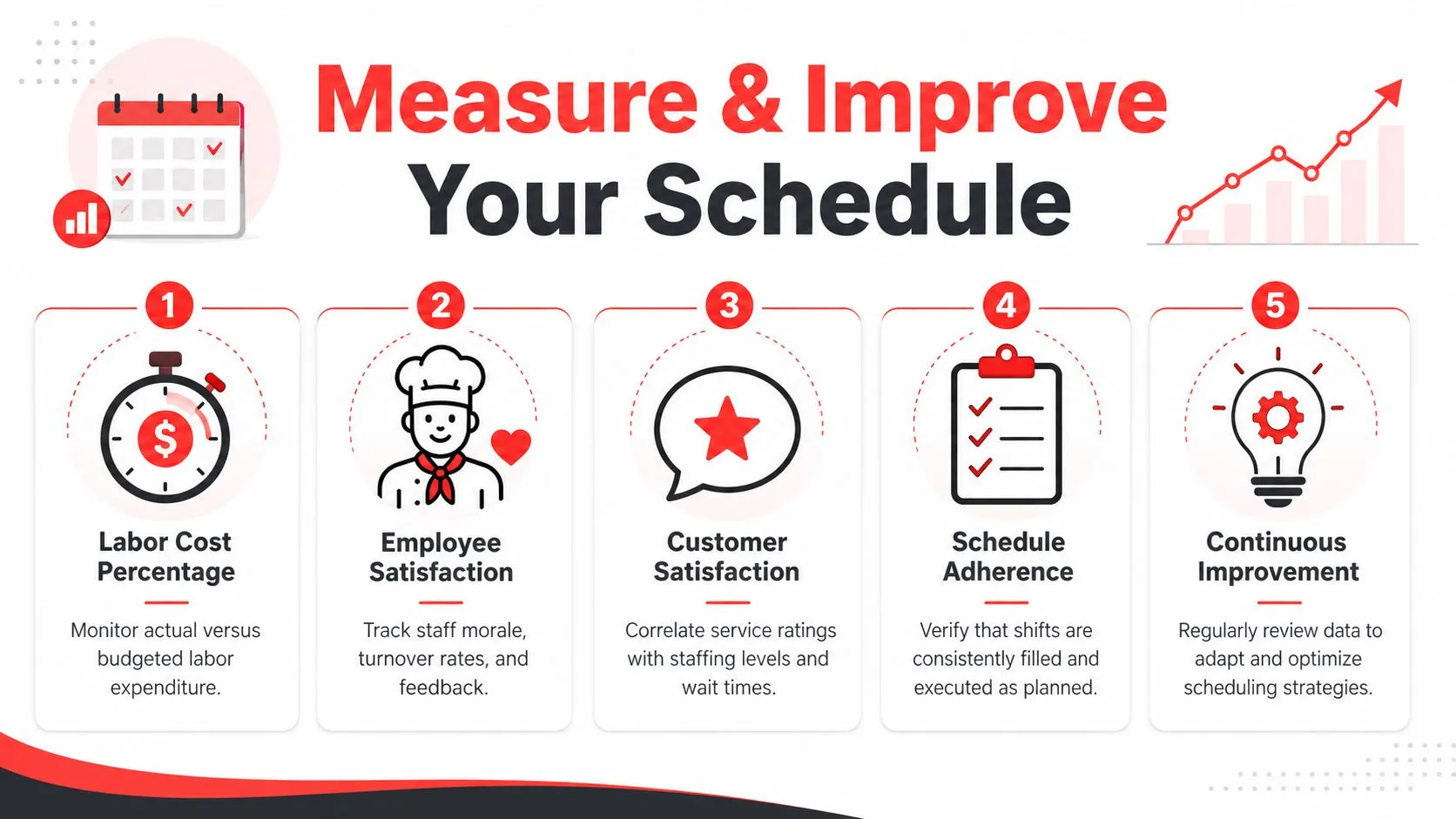 A five-step infographic titled Measure and Improve Your Schedule illustrating key metrics for restaurant staff scheduling.