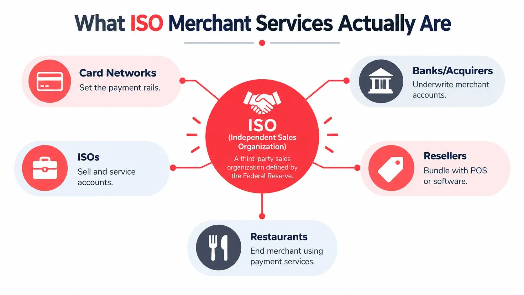A diagram illustrating the ecosystem of ISO merchant services with central ISO, card networks, banks, resellers, and restaurants.