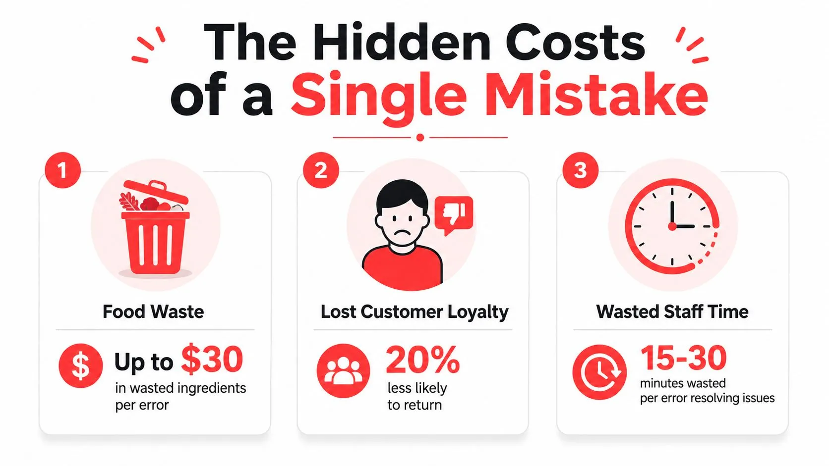 An infographic detailing the hidden costs of a single business mistake, including food waste, customer loyalty, and time.