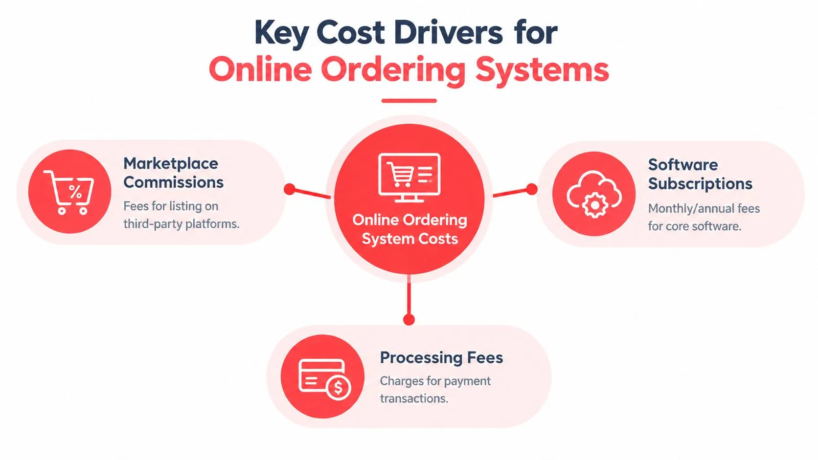 A diagram illustrating the three key cost drivers for online ordering systems: marketplace commissions, software subscriptions, and processing fees.
