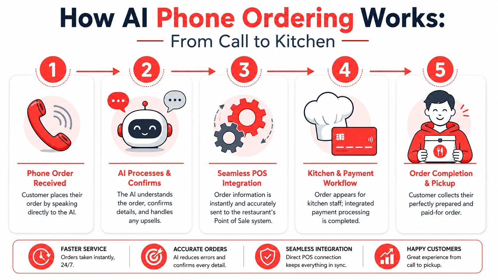 A diagram illustrating the five steps of AI phone ordering, from customer call to kitchen order pickup.