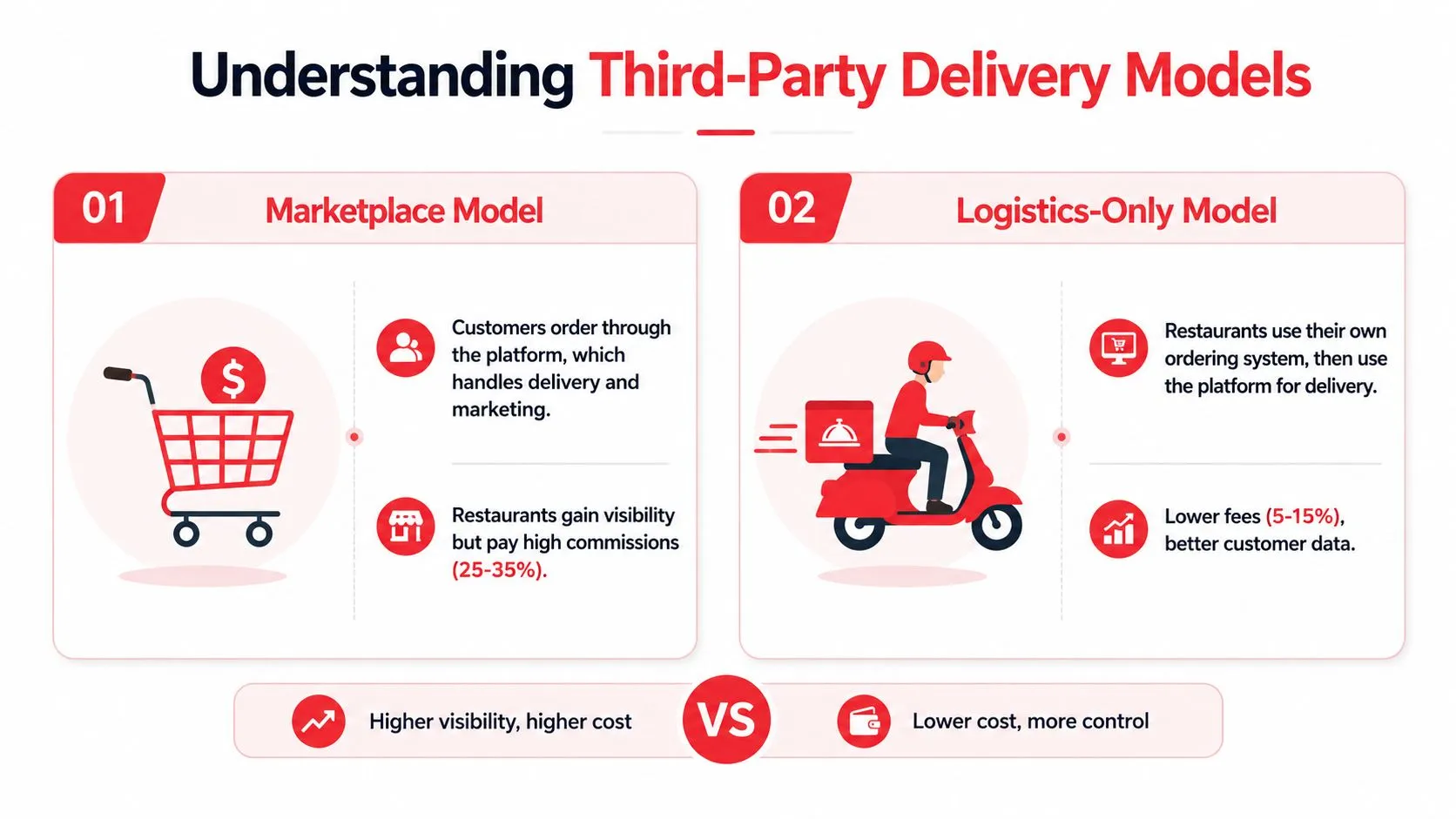 A comparison infographic between marketplace and logistics-only third-party food delivery business models and their relative costs.