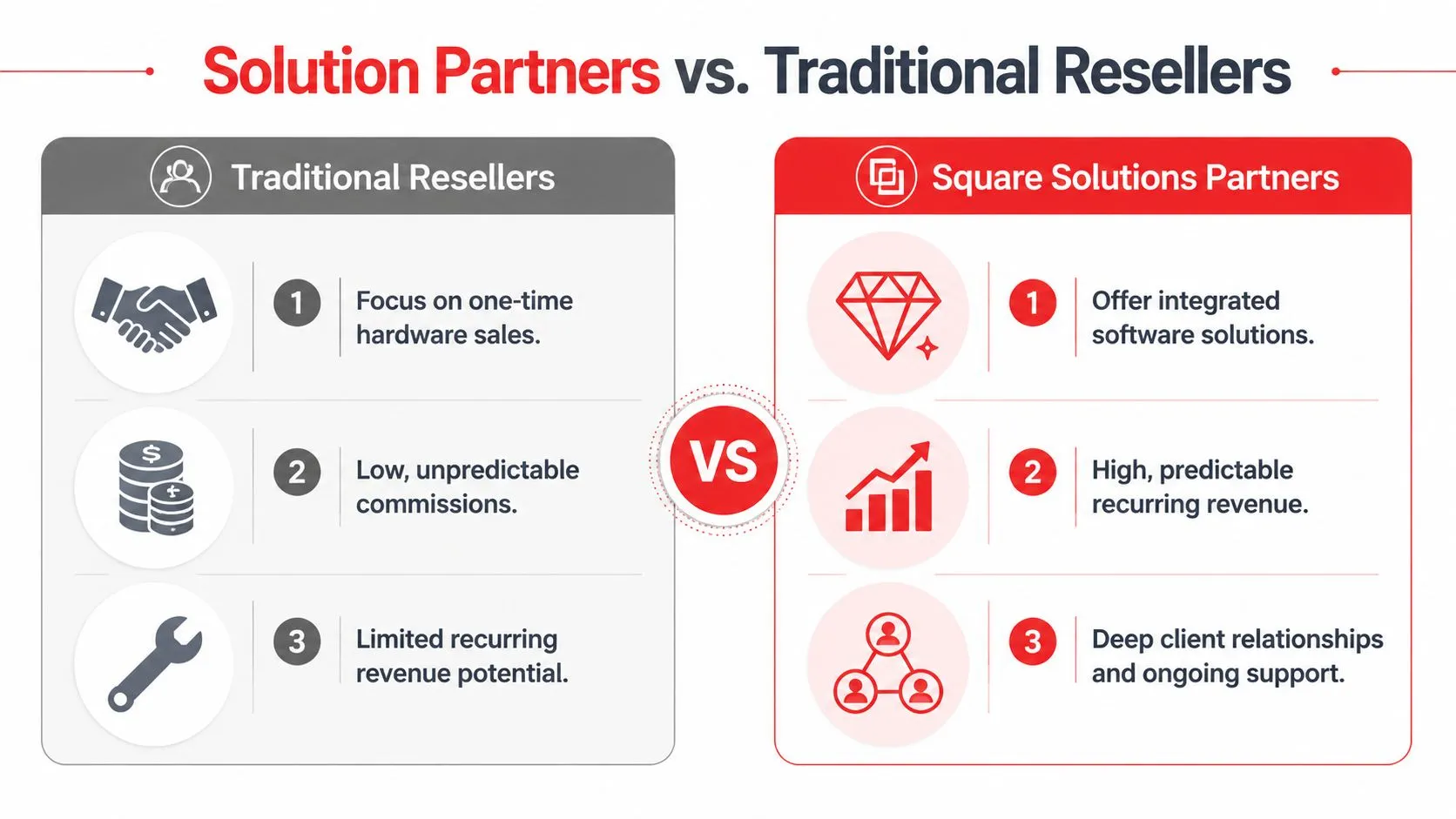 A comparison chart showing differences between traditional resellers and Square Solutions Partners regarding revenue and service focus.