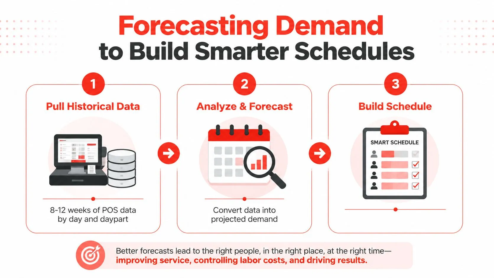 A three-step infographic showing how to forecast business demand to build smarter employee labor schedules.