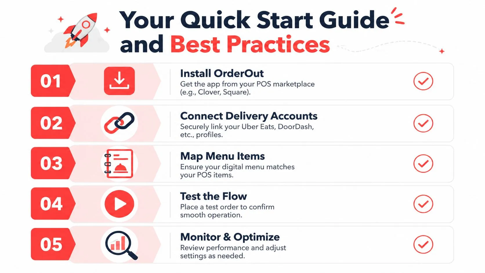 A quick start guide infographic for OrderOut showing five steps for setting up delivery integration software.
