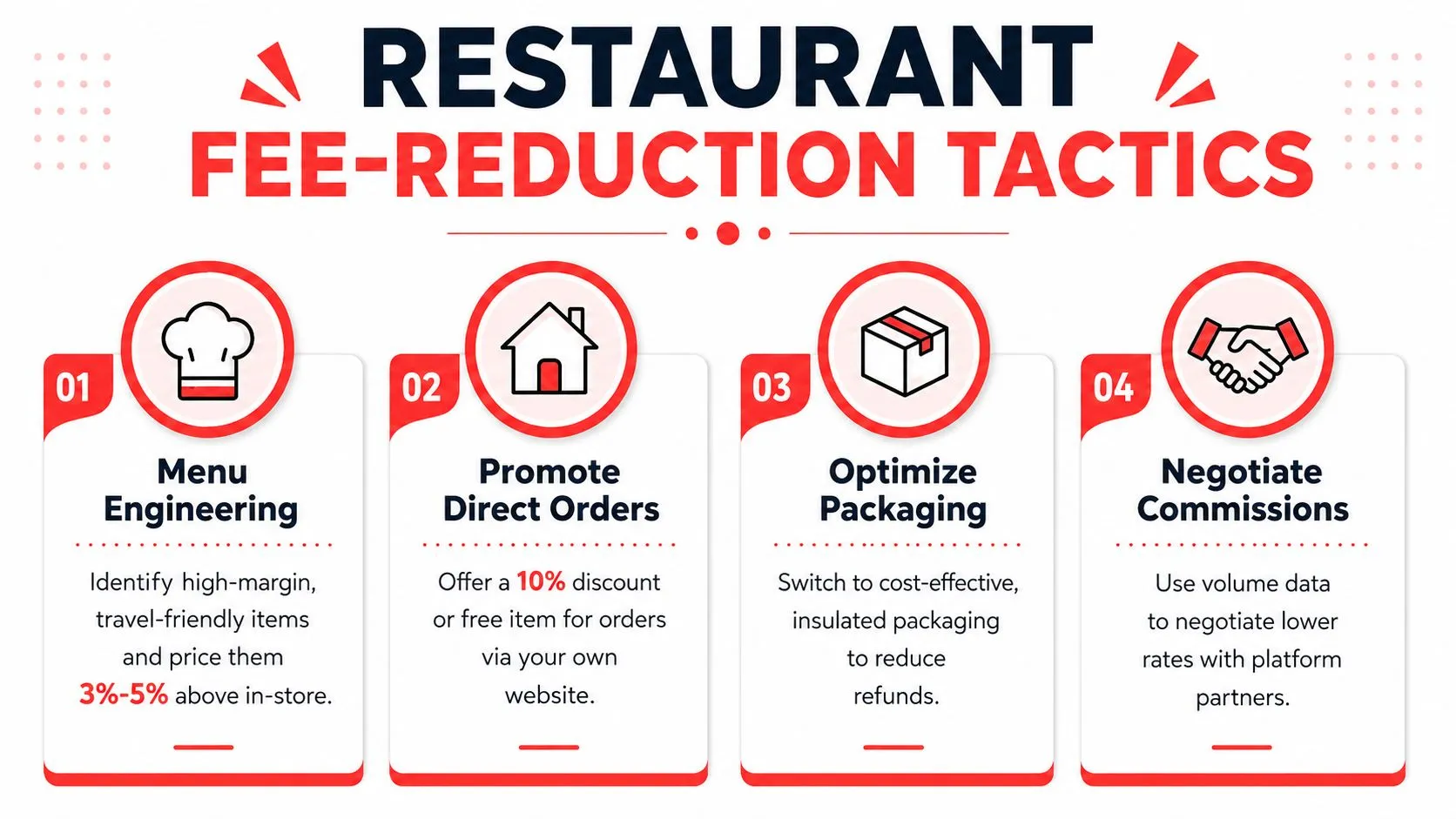 A professional infographic outlining four effective strategies for restaurants to reduce delivery platform fees and increase profits.