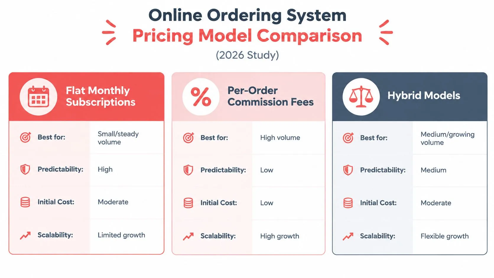 A comparison chart for online ordering system pricing models including flat subscriptions, commission fees, and hybrid options.