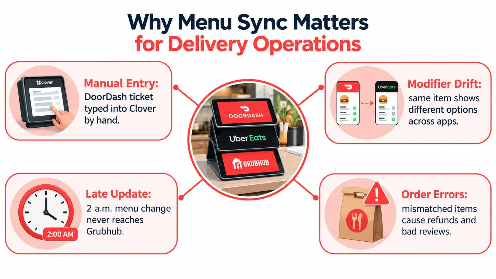 An infographic illustrating four common operational challenges that delivery restaurants face without automated menu synchronization software.