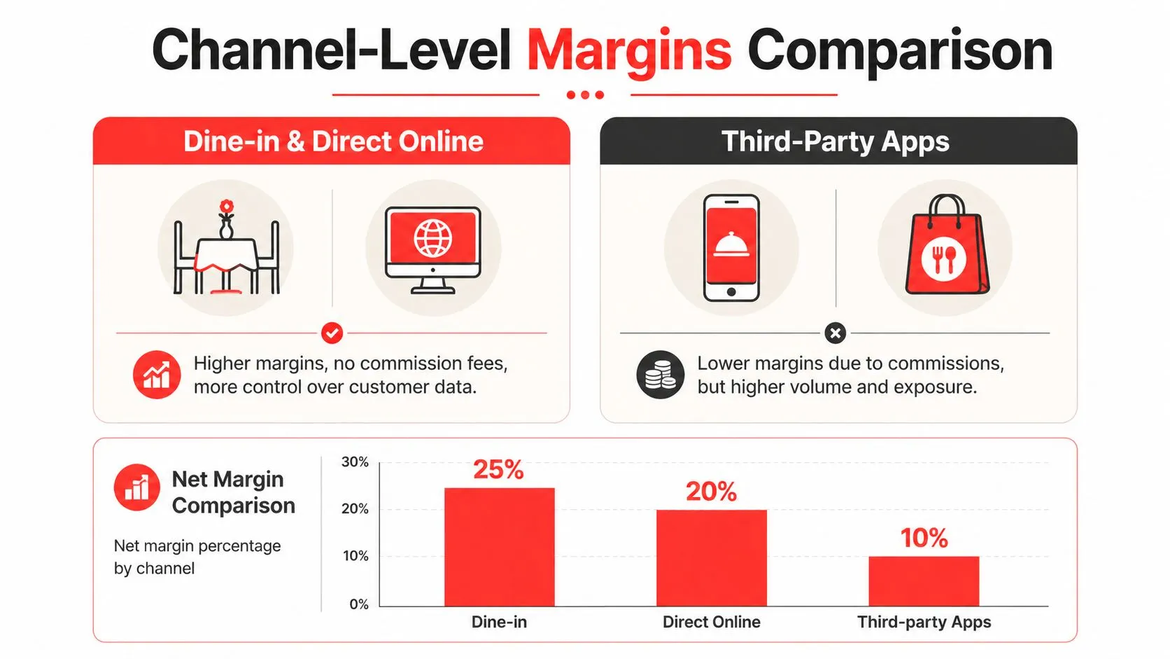 A comparison chart showing how dine-in, direct online, and third-party apps affect restaurant net profit margins.