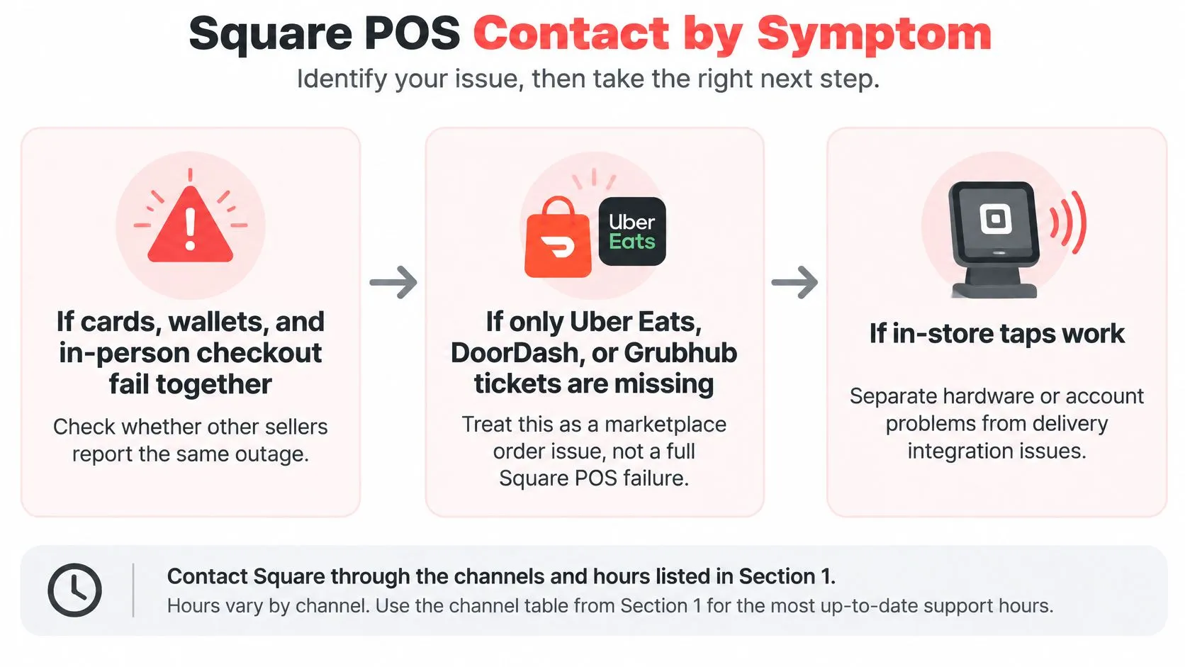 A flowchart graphic from Square POS showing how to contact support based on specific technical symptoms.