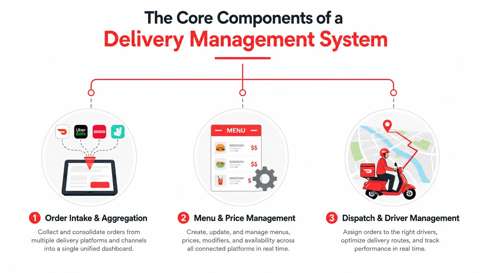 A diagram illustrating the three core components of a delivery management system: order aggregation, menu management, and dispatch.