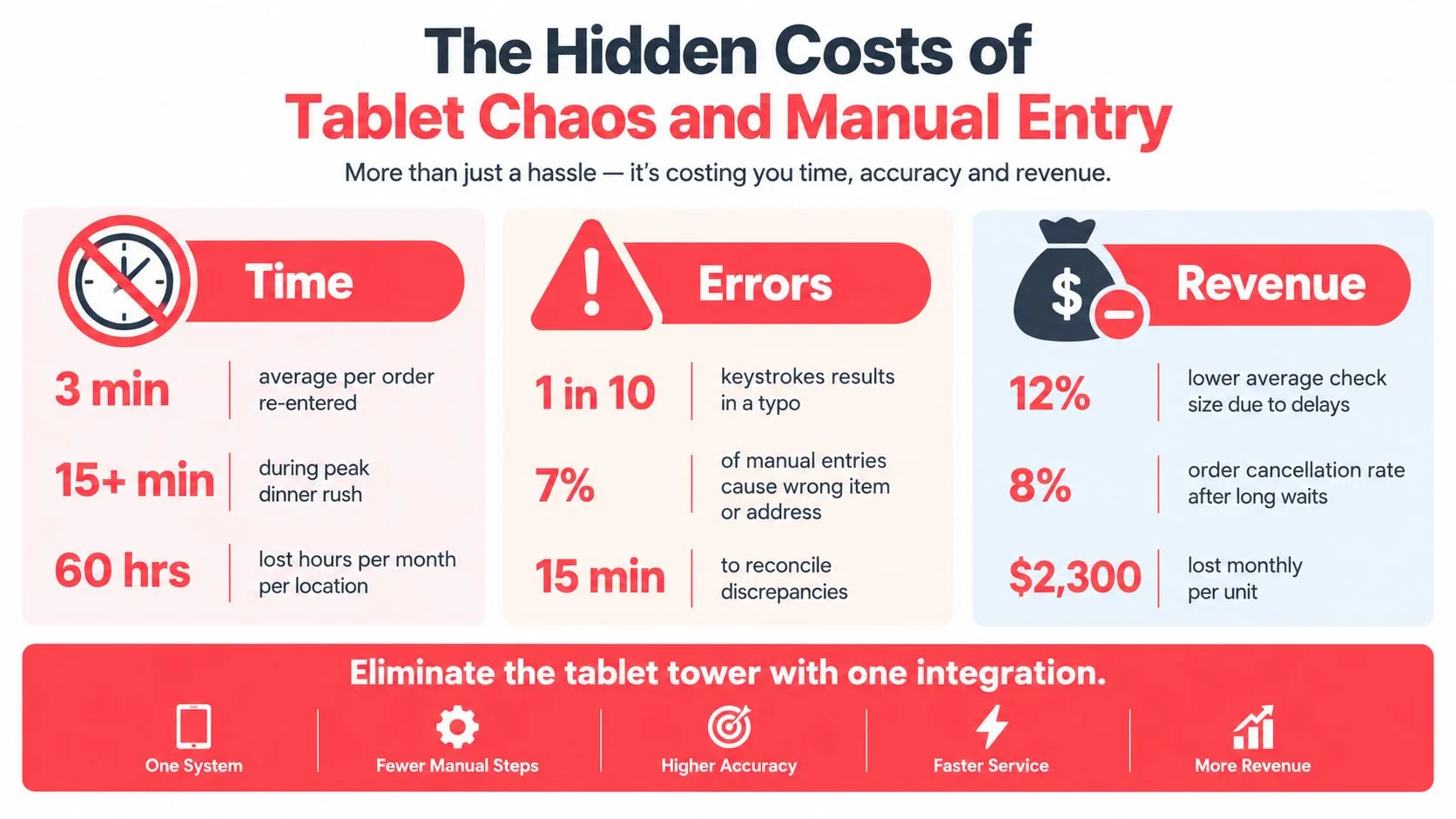 An infographic illustrating the operational costs of manual tablet entry in restaurants, highlighting time, errors, and revenue loss.
