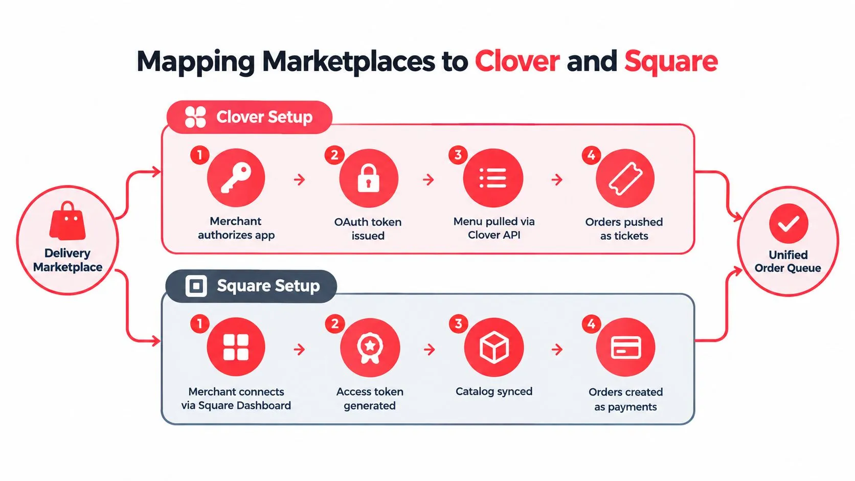 A diagram illustrating the API integration process for connecting delivery marketplaces to Clover and Square POS systems.
