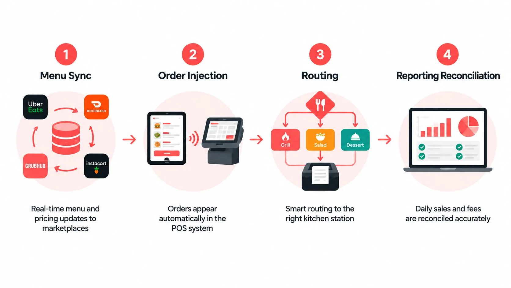 A diagram illustrating a four-step order management integration process for restaurants using digital food delivery platforms.