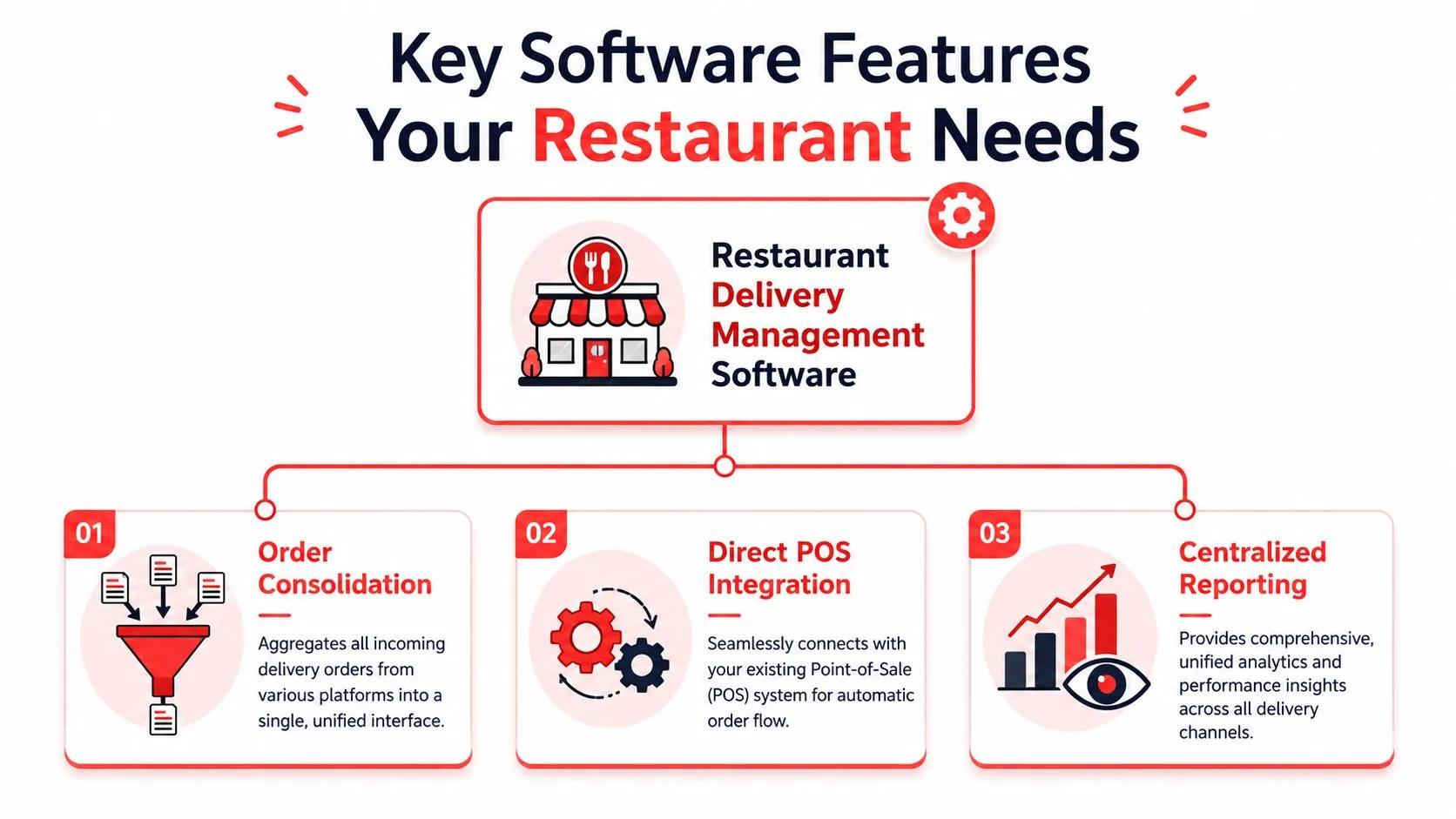 A diagram illustrating essential features of restaurant delivery management software, including order consolidation, POS integration, and reporting.