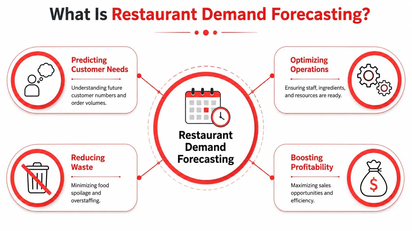 A diagram illustrating restaurant demand forecasting benefits including predicting needs, optimizing operations, reducing waste, and boosting profitability.
