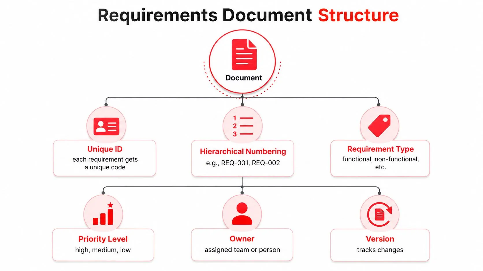 A diagram illustrating the key structural components of a comprehensive requirements document, including identification, classification, and metadata.