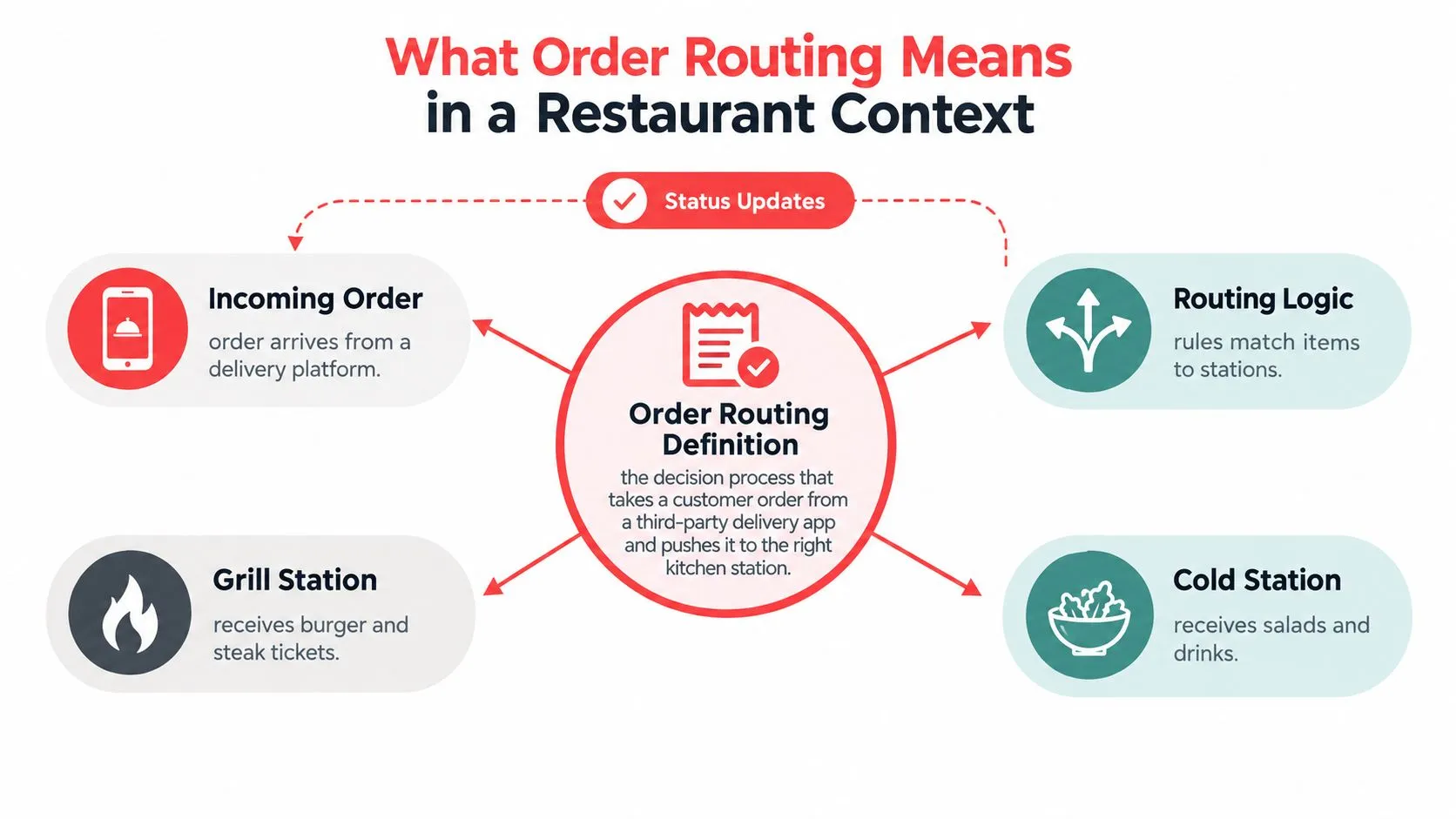 A diagram illustrating the restaurant order routing definition process, from incoming delivery orders to specific kitchen stations.