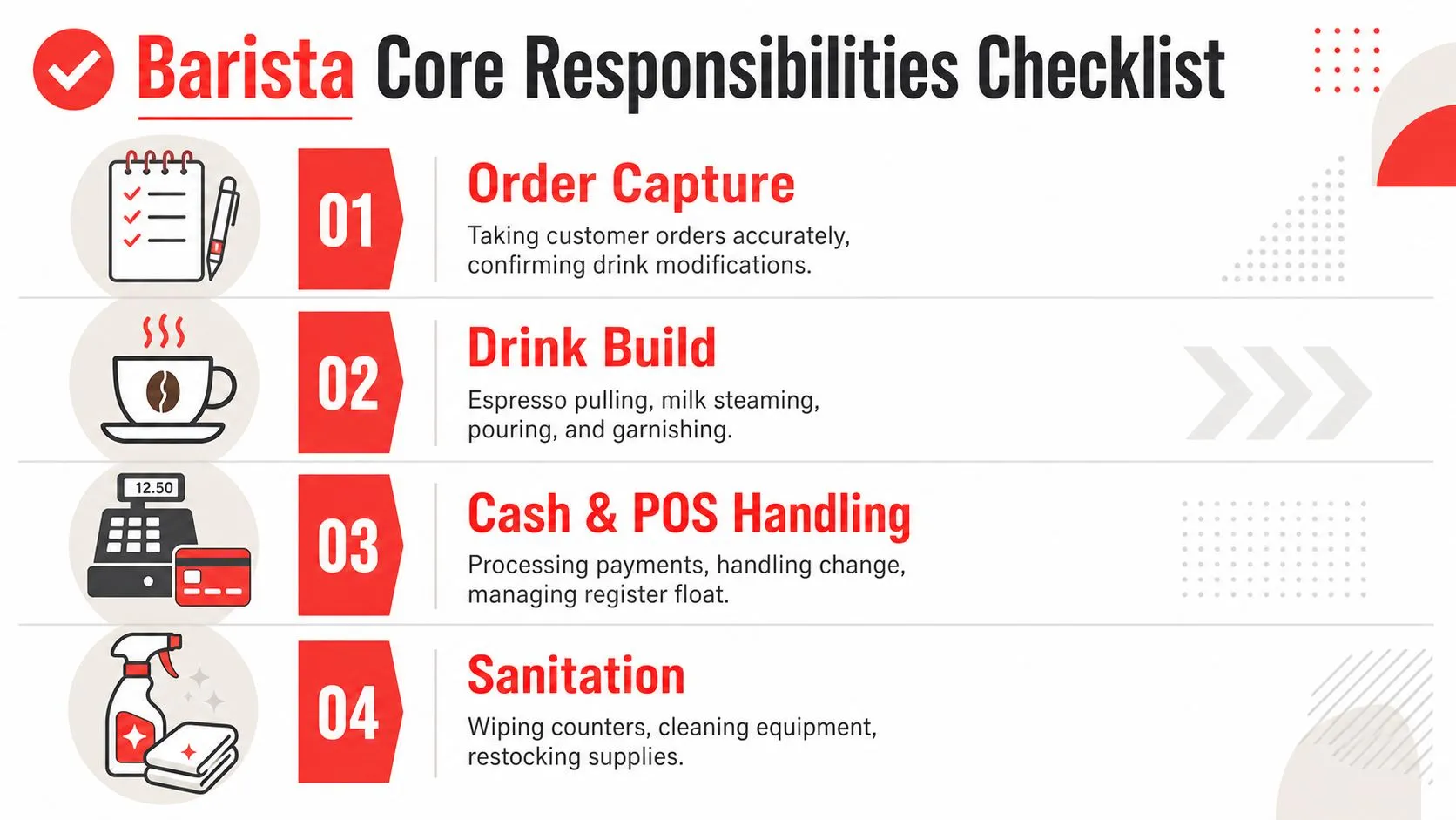A checklist infographic outlining four core responsibilities for a professional barista: order capture, drink build, cash handling, and sanitation.