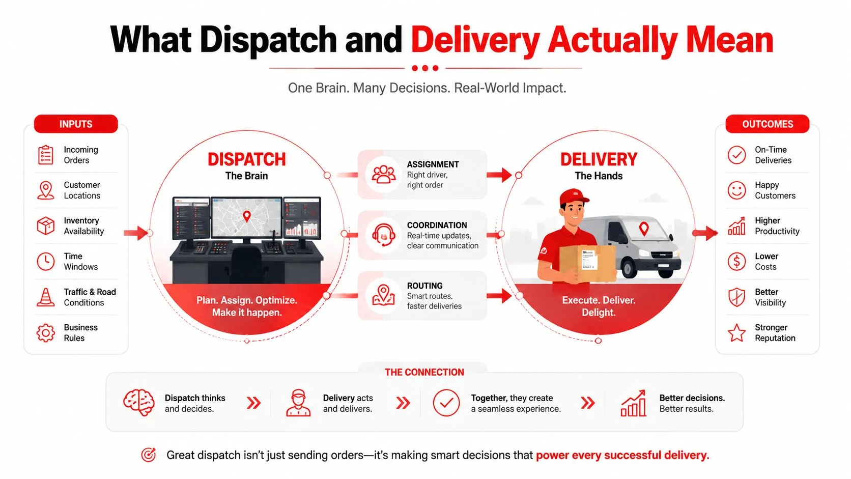 A diagram explaining how dispatch and delivery work together to optimize business operations and customer satisfaction.