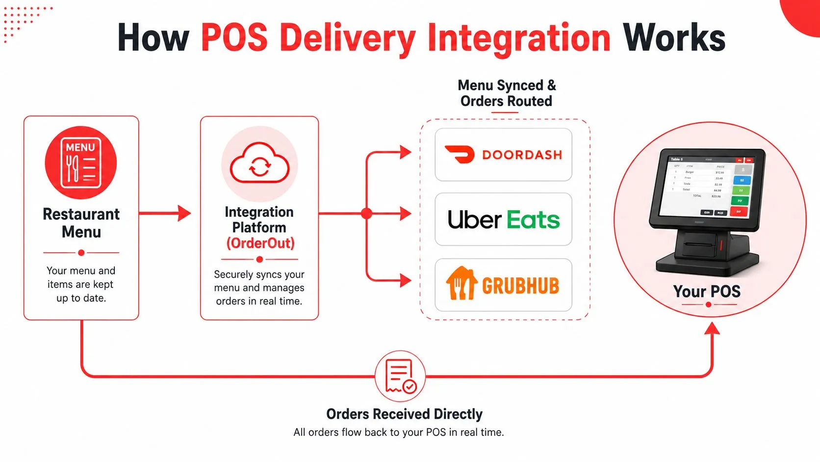 A diagram illustrating how restaurant POS delivery integration syncs menus and routes online orders automatically.