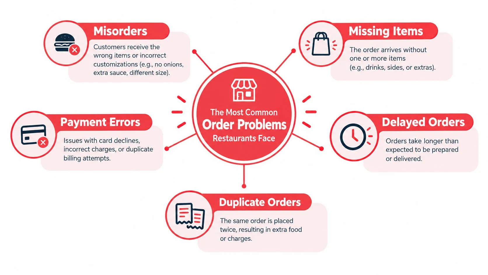 An infographic showing the five most common order problems restaurants face, including misorders, payment errors, and delays.