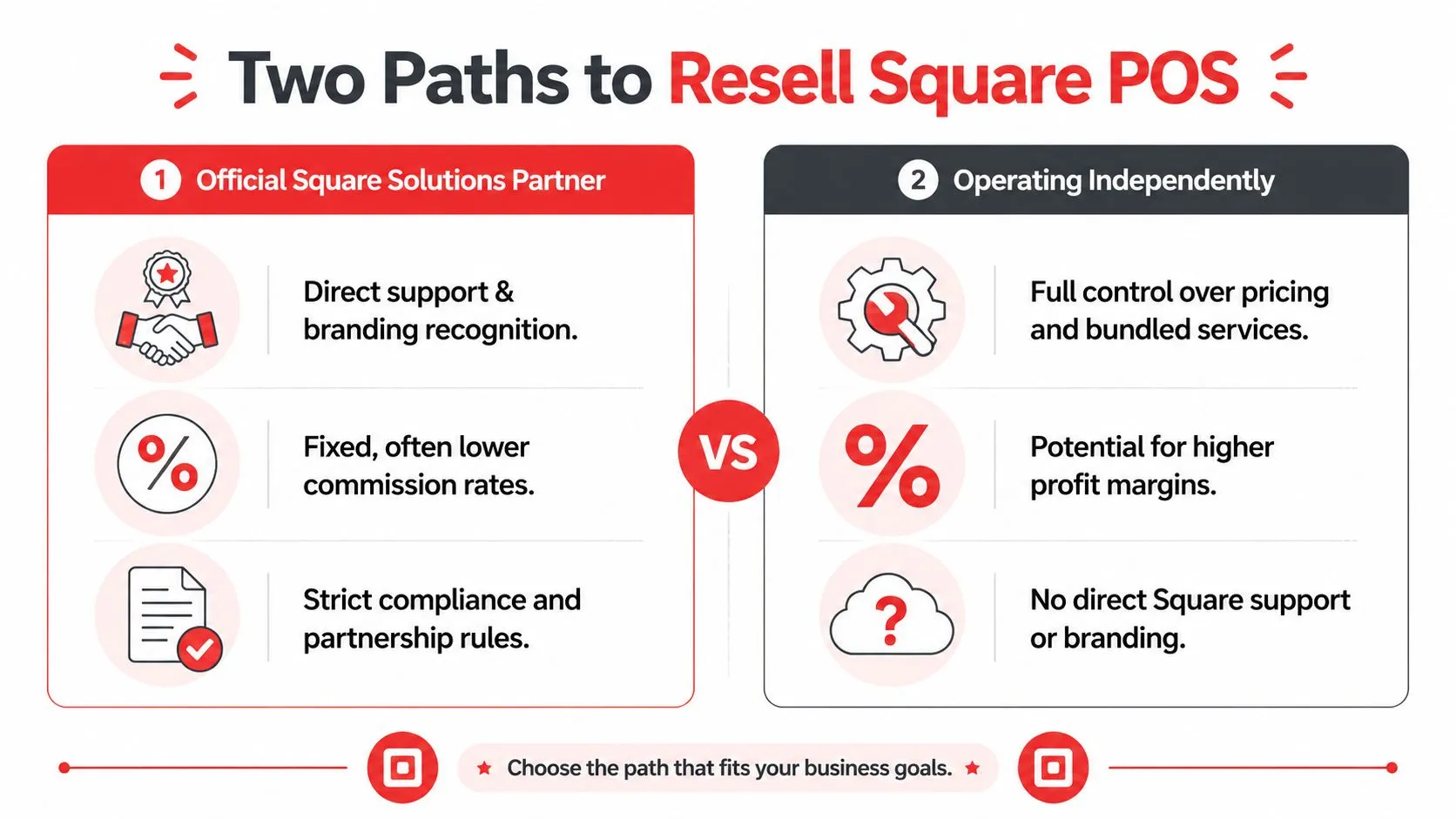 A comparative chart illustrating two business paths for reselling Square POS: Official Partner versus Operating Independently.
