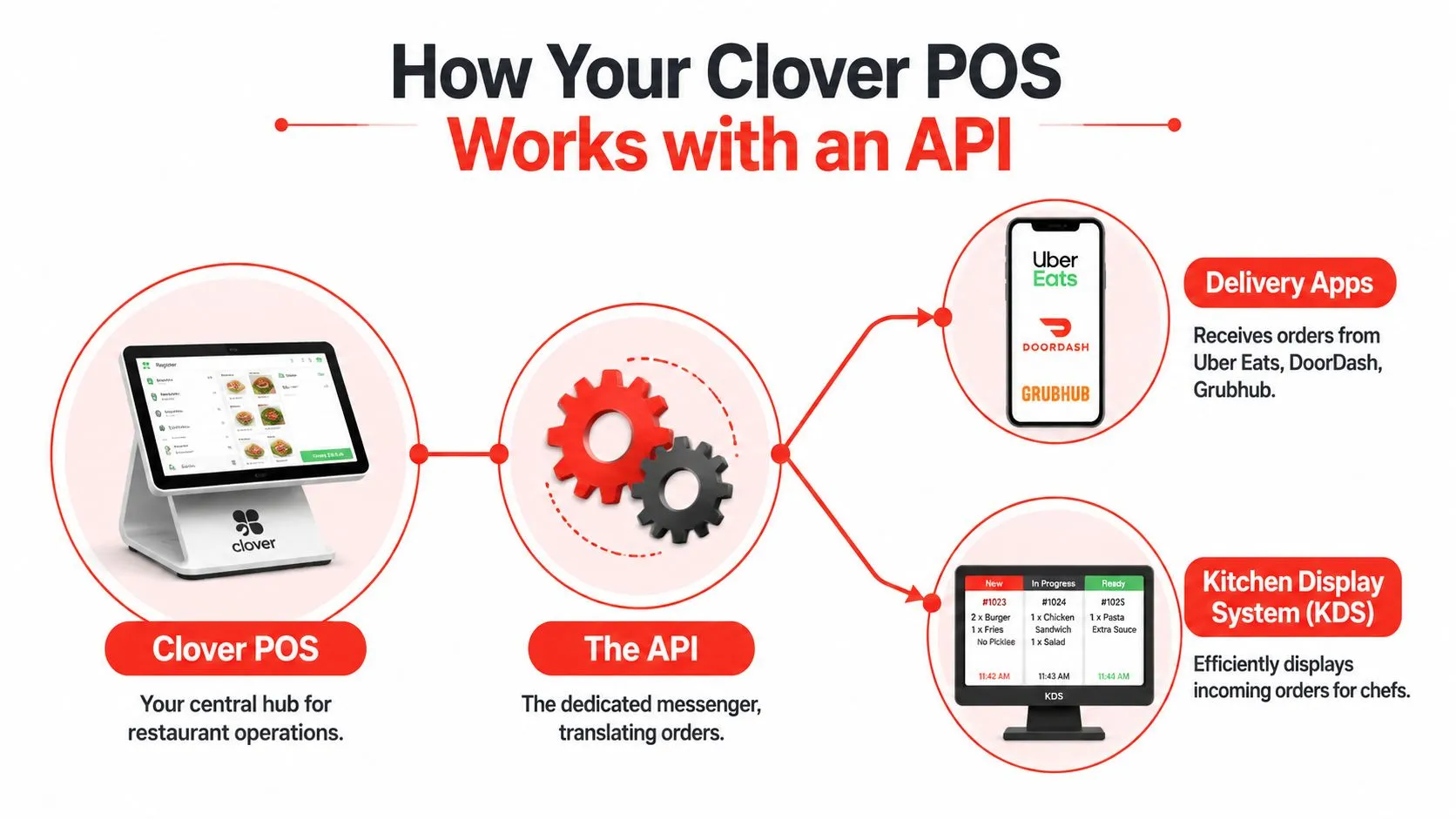 A diagram illustrating how Clover POS uses an API to connect delivery apps with kitchen display systems.
