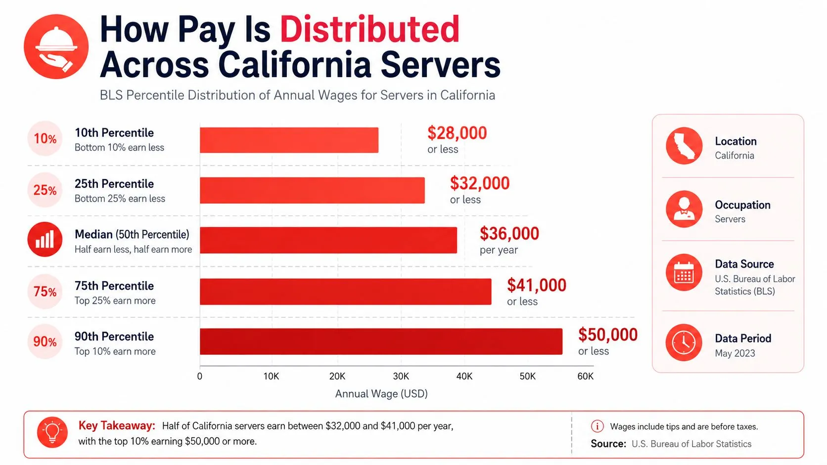A bar chart illustrating the annual wage distribution for restaurant servers in California by percentile rankings.