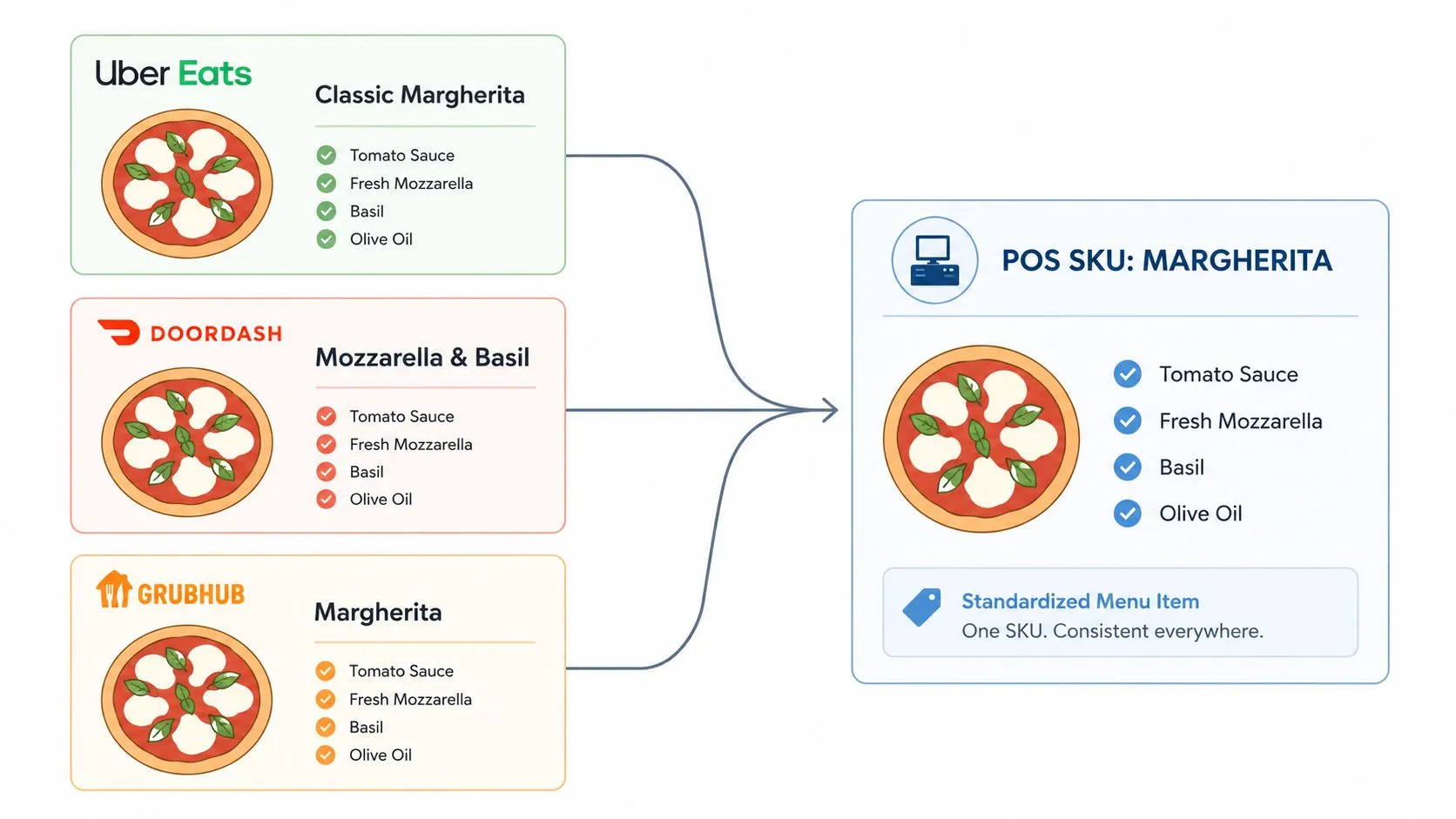 A diagram illustrating how menu items from different delivery platforms are standardized into one POS system.