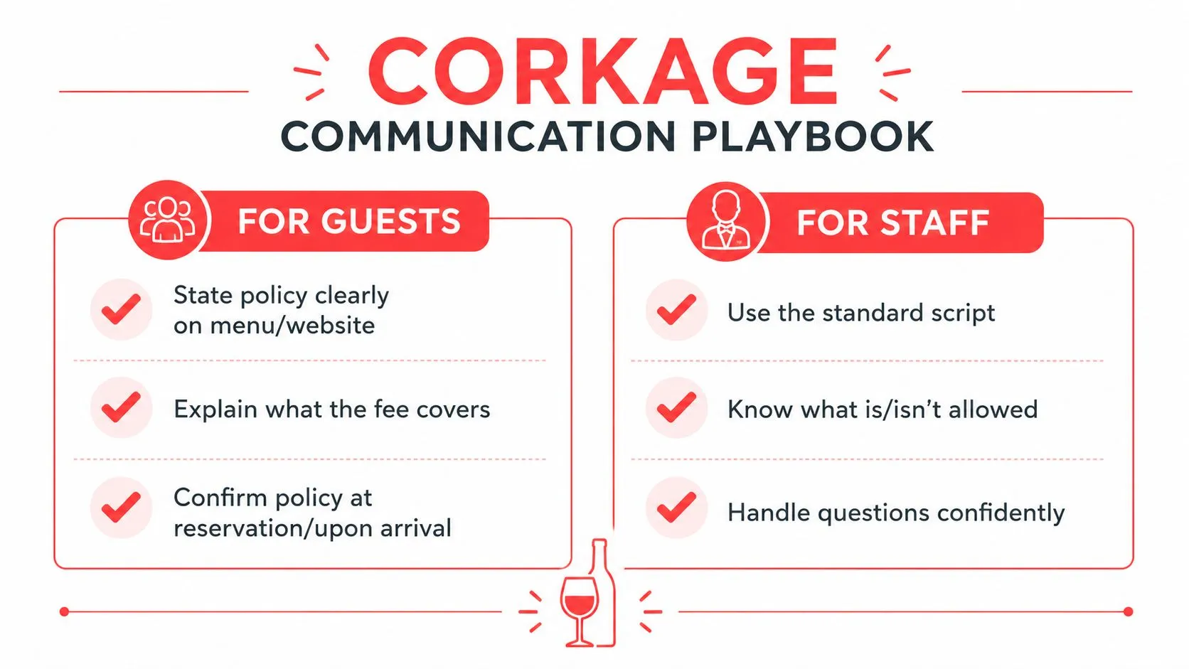 A infographic showing the corkage communication playbook for restaurant staff and guests with helpful guidelines.