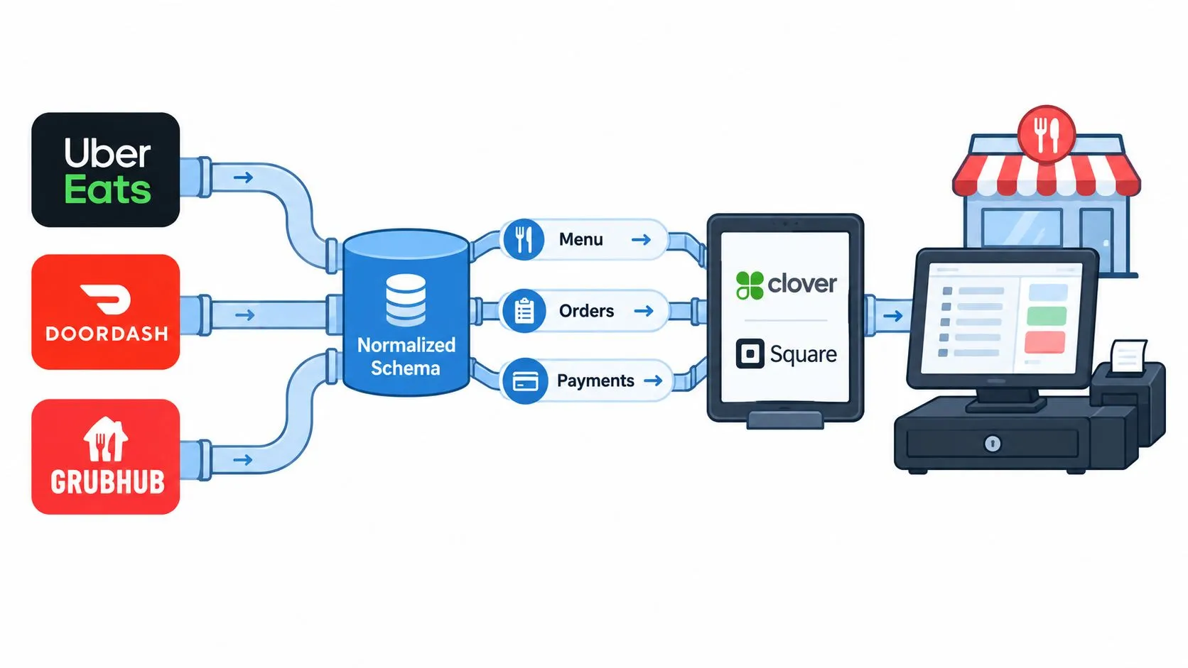 A diagram illustrating how food delivery platforms connect to POS systems through a normalized database schema.