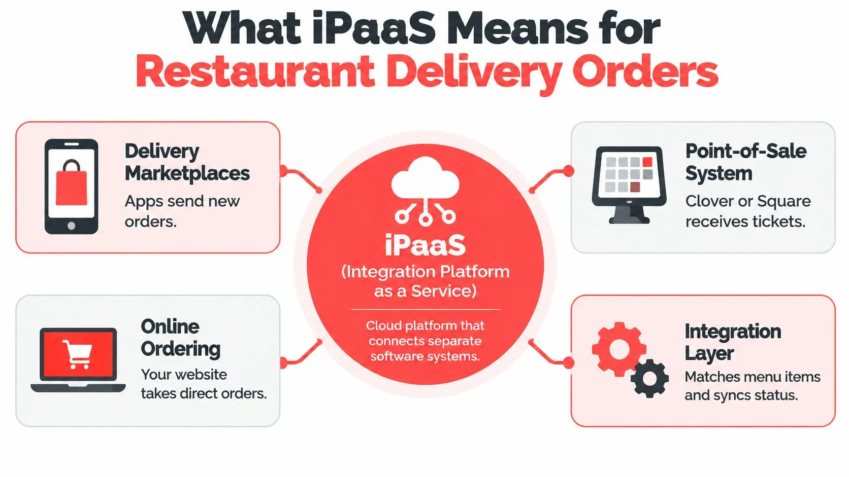 A diagram illustrating how an iPaaS platform integrates restaurant delivery marketplaces, online ordering, and point-of-sale systems.