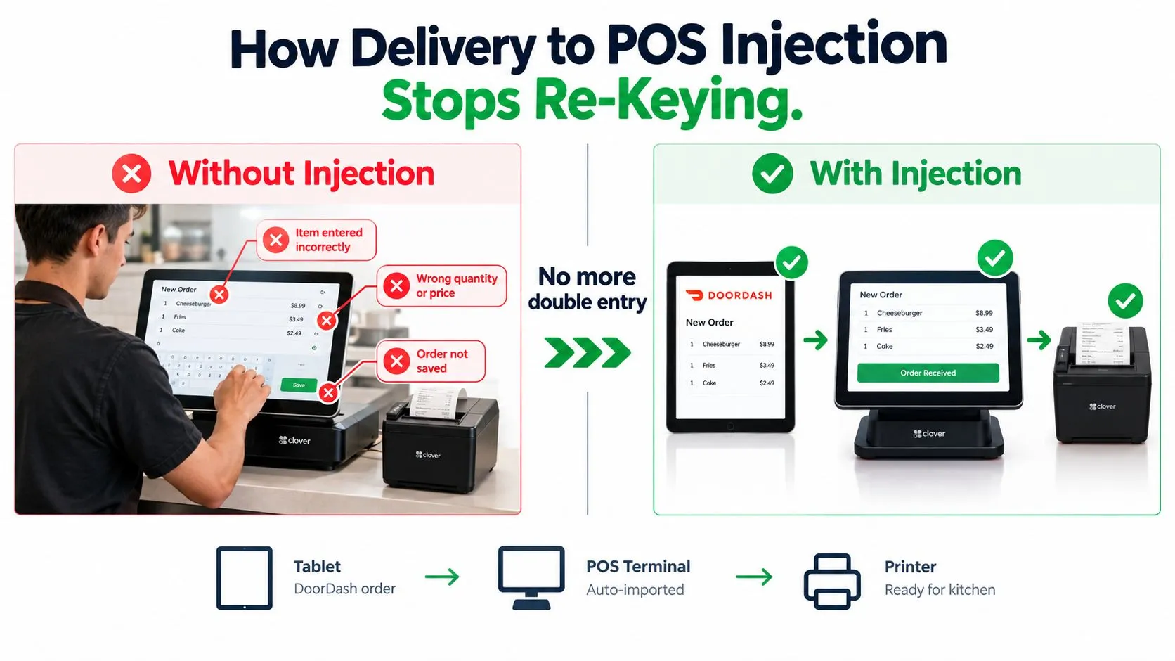A comparison graphic showing how POS injection eliminates manual data entry errors and streamlines restaurant order management.