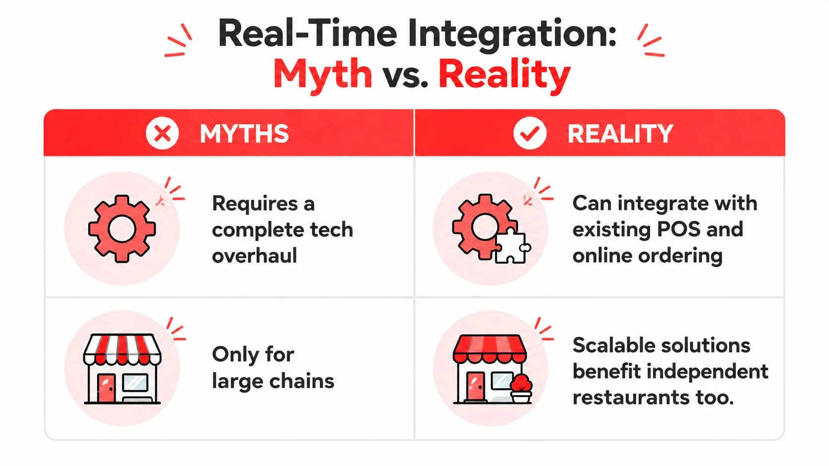 A comparison chart showing myths versus reality regarding real-time restaurant technology integration systems.