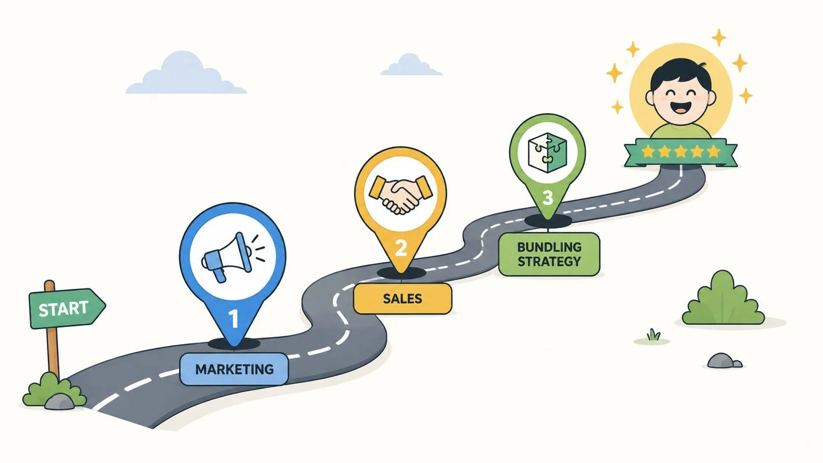 A business growth roadmap infographic illustrating three steps: marketing, sales, and bundling strategy for achieving customer satisfaction.