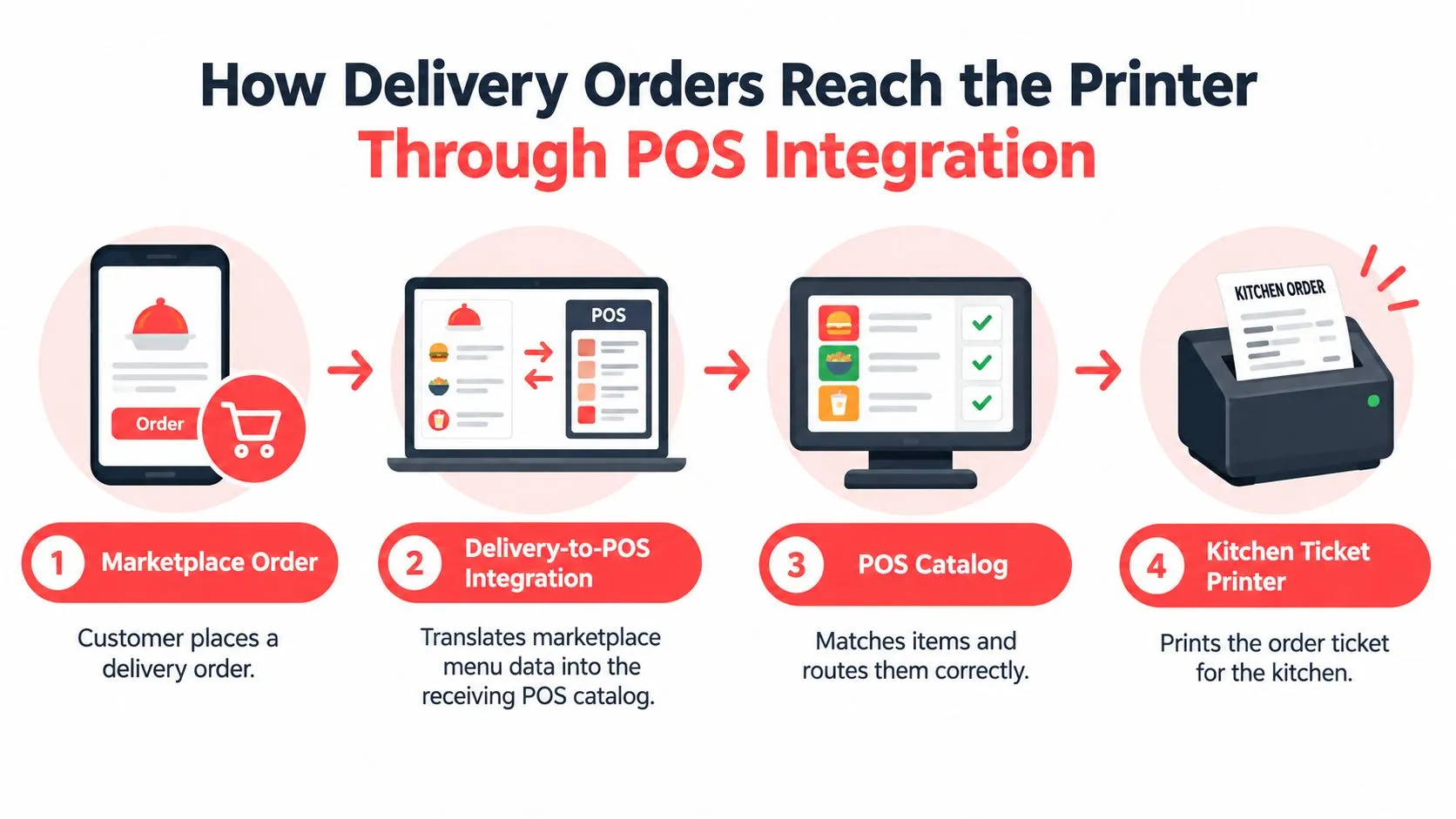 A four-step infographic illustrating how delivery orders travel from a mobile app to a kitchen printer.