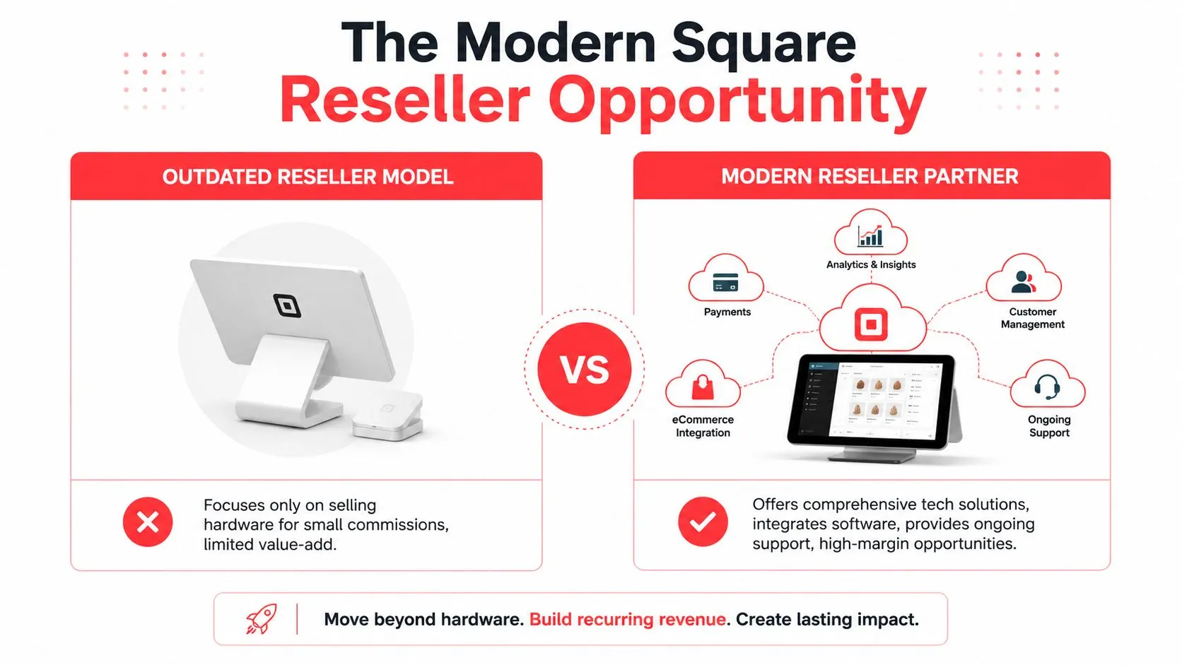 A comparison infographic highlighting the evolution of the Square reseller business model from hardware-focused to comprehensive software solutions.