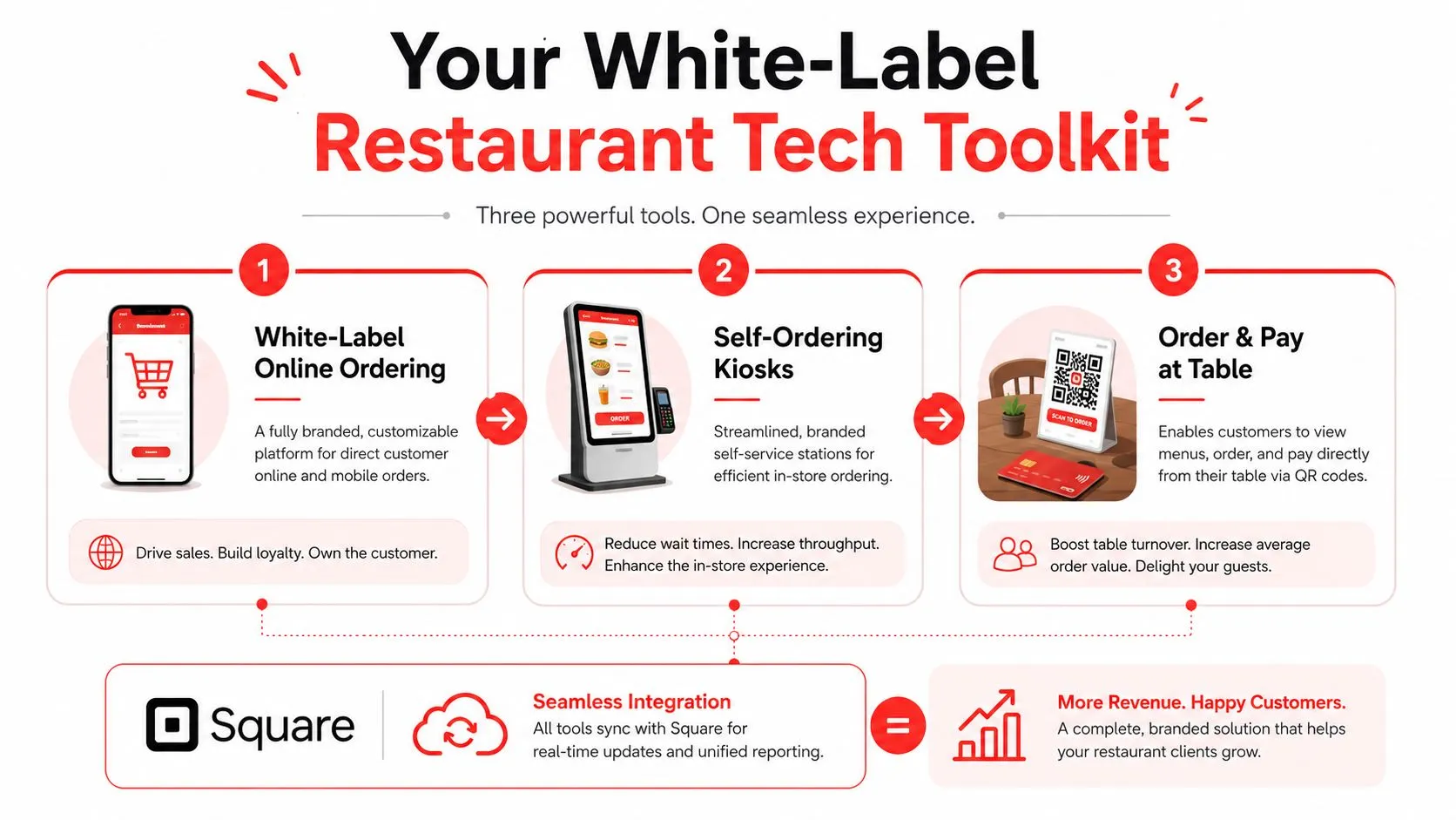 A visual guide illustrating a white-label restaurant tech toolkit that integrates online ordering, kiosks, and pay-at-table solutions.
