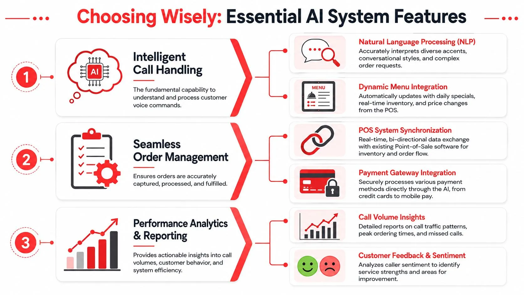 An infographic detailing essential AI system features for restaurant phone answering, including call handling and order management.