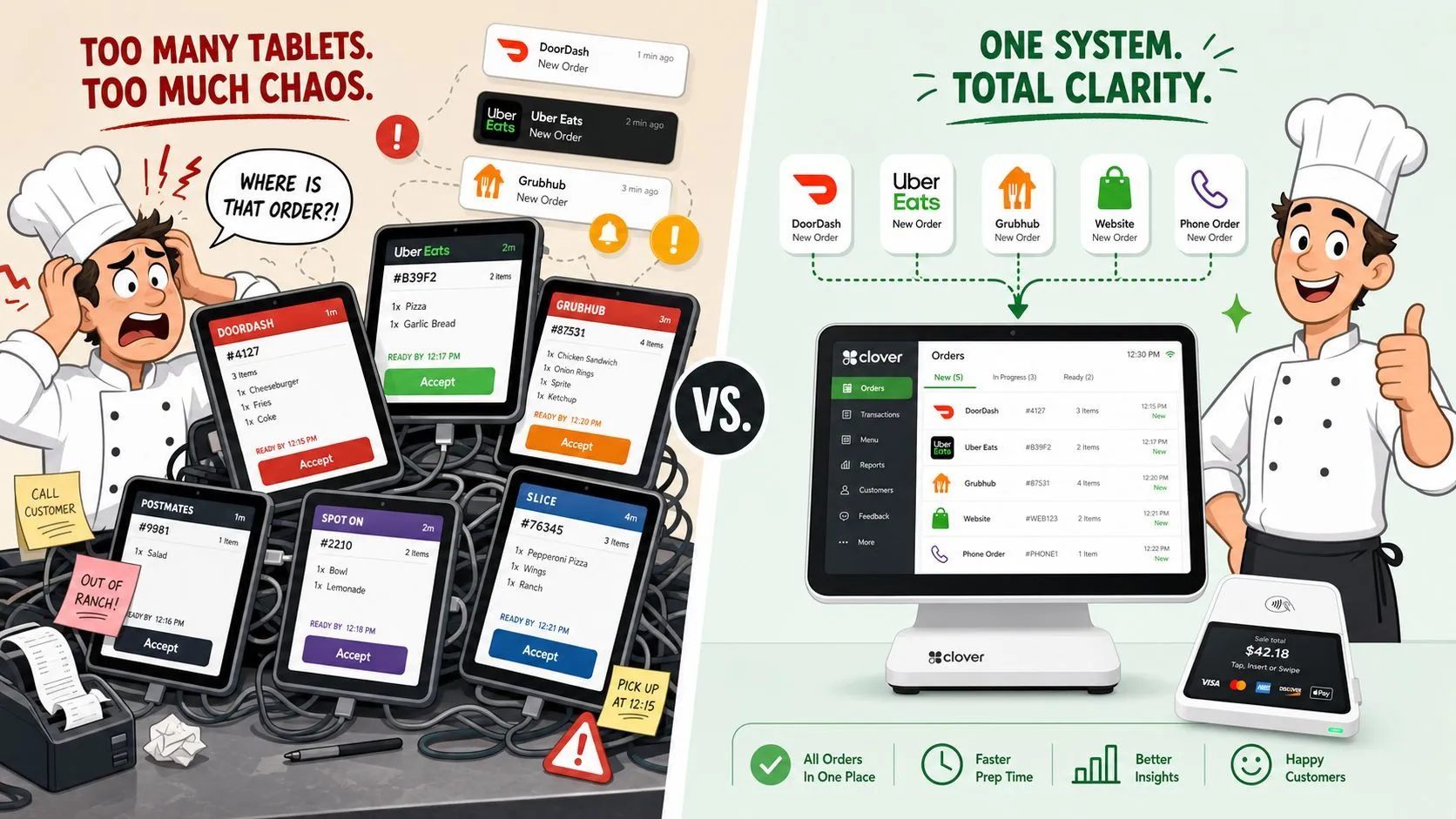 Comparison chart of Deliverect alternatives for Clover and Square, highlighting features, pricing, and migration steps.