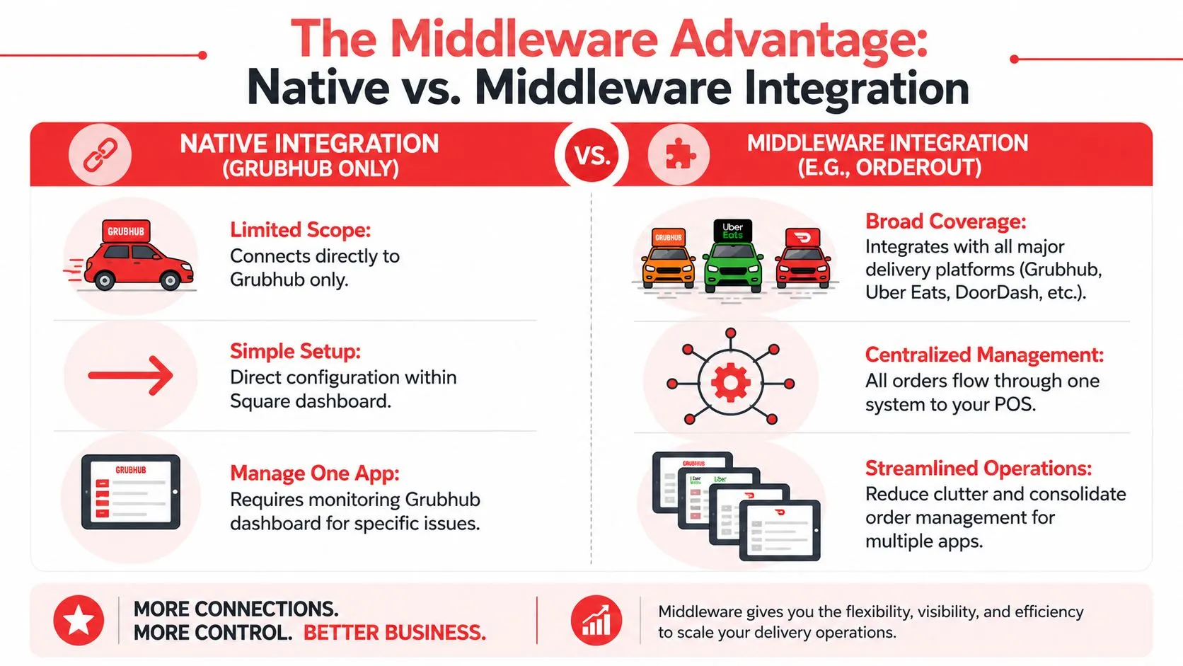 A comparison infographic showing the operational differences between native Grubhub integration and middleware solutions like OrderOut for restaurants.
