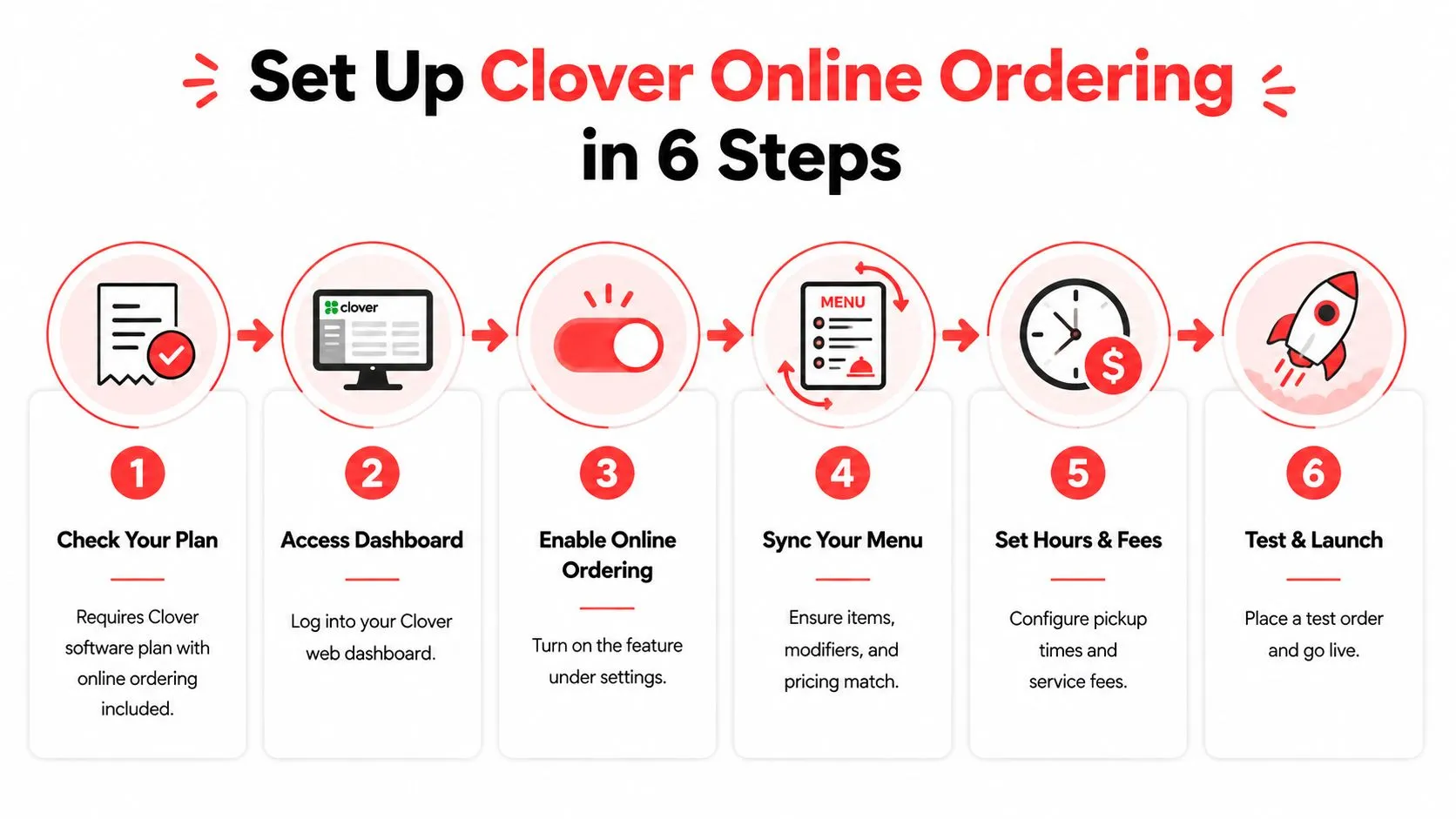A six-step infographic illustrating how to set up online ordering for a Clover point of sale system.
