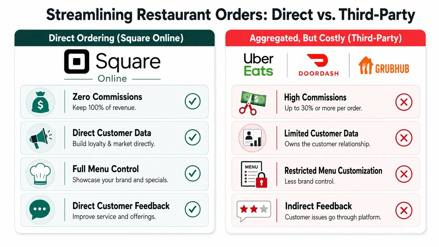 A comparison chart showing benefits of Square Online direct ordering versus costly third-party delivery platforms for restaurants.