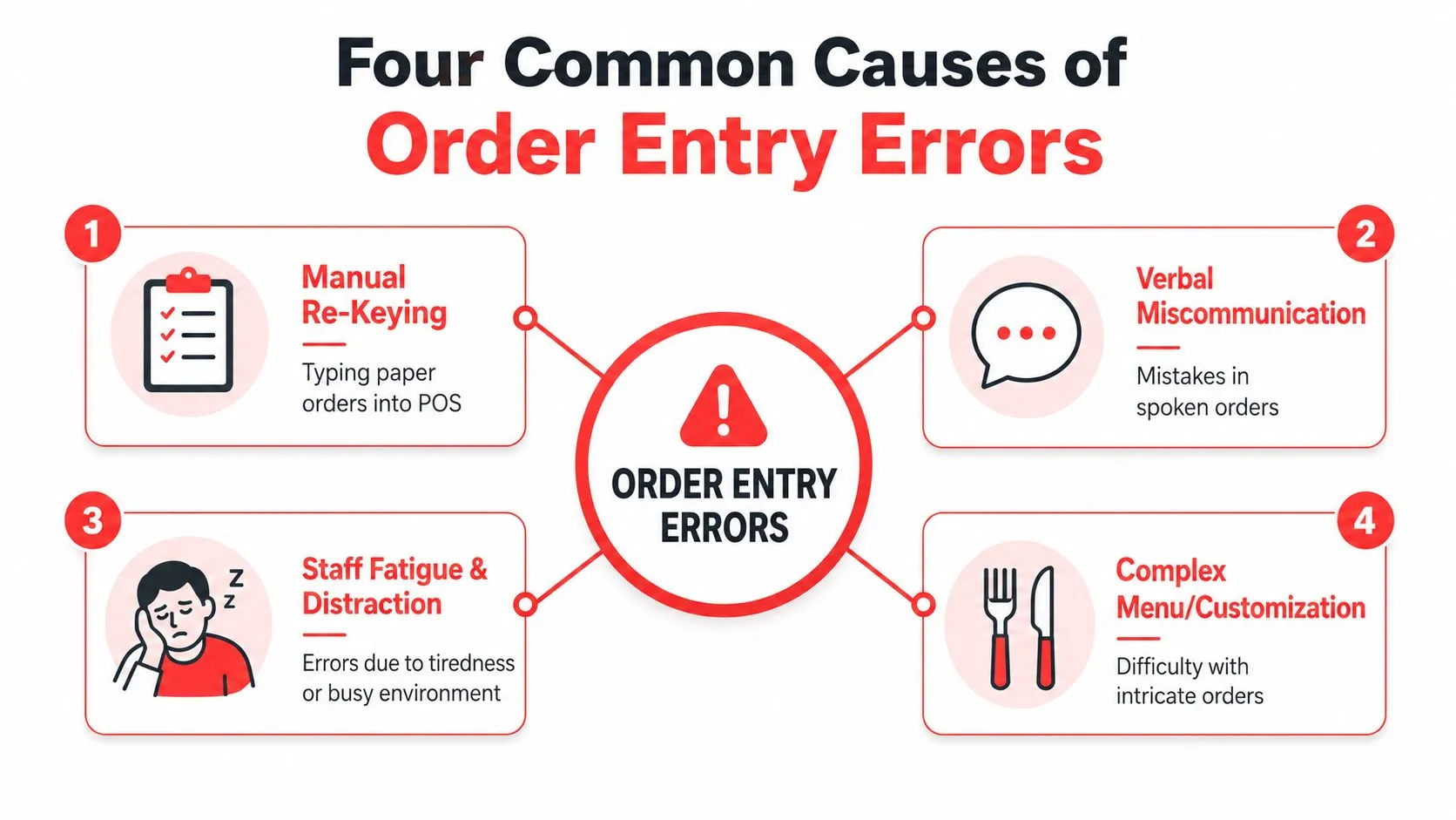 A diagram illustrating four common causes of order entry errors in a restaurant or retail environment.